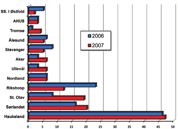 HJERTEFORUM NR 3-2008; VOL 21 49 Figur 10. Antall CRT-P (biventrikulære pacemakere) fordelt på sykehus 2006 og 2007.
