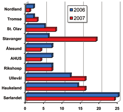 totalt 467 (439 i 2005). Av nyimplantasjoner var 261 tokammer- og 132 enkammersystemer. Ca. 23 % av ICD-implantasjonene var CRT-D.