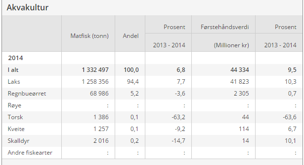 Figur 1 Oversikt over produksjon og verdi i 2014. (Statistisk Sentralbyrå, 2015) 2.