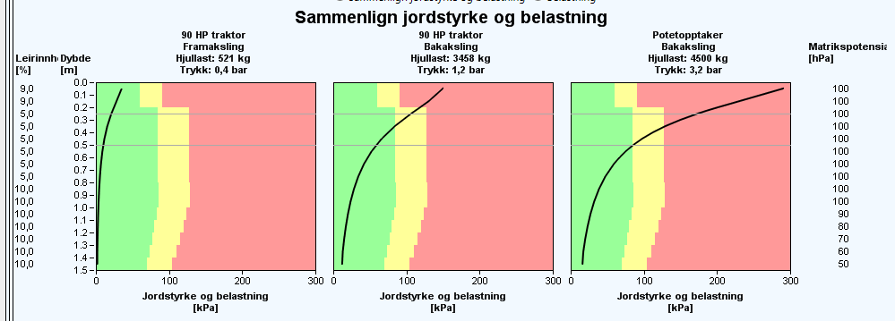 Potetopptaker på fuktig siltjord.