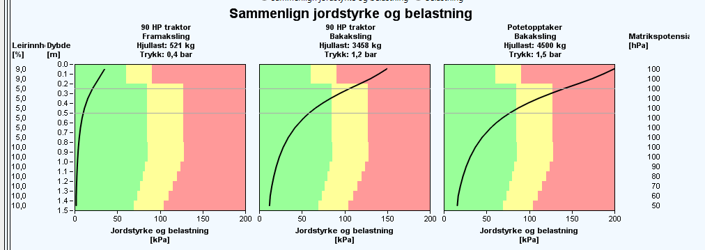 Potetopptaker på fuktig siltjord.