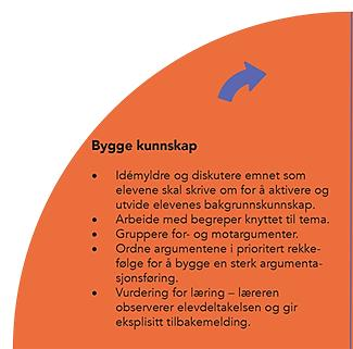 Bygge kunnskap - begrepsforståelse Kunnskap om sjanger Jobbe med begreper knyttet til drøftende og argumenterende skriving Hva er et argument? Hva skiller et godt og et dårlig argument?