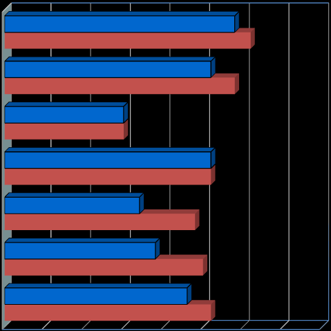 TMACT-subskalaer etter 12 (T1) og 30 (T2) måneder Drift og struktur