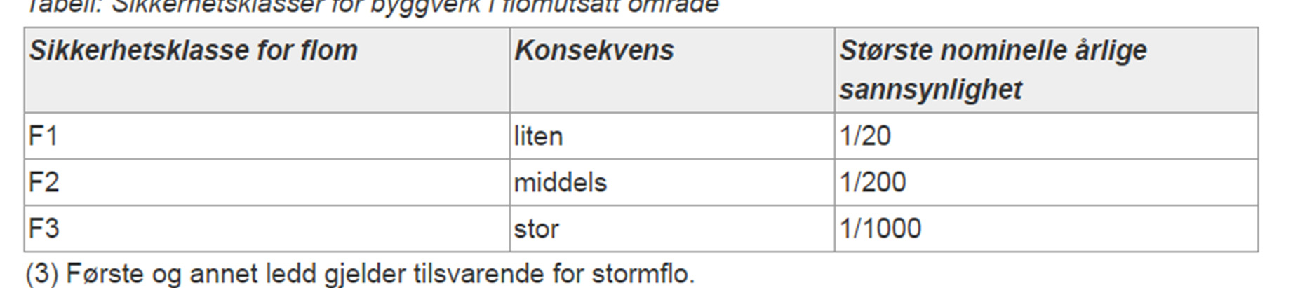 området. I den forbindelse er det nødvendig å beregne flomfaren.