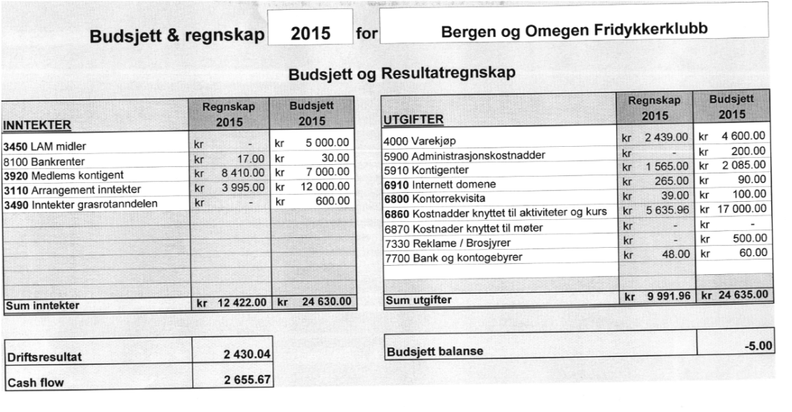 5 REGNSKAP OG BALANSE 2015: Note 1: Medlemskontingent: 5 medlemskontingenter for 2016 er inntektsført i 2015 (Medlemskap inngått sent 2015 og