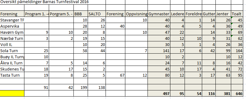 DELTAKEROVERSIKT BARNAS TURNFESTIVAL 2016 Antall deltakere: 646, fordeling som vist i tabell under Totalt antall deltakere på turnfestivalen var 646 hvorav 497 gymnaster, 95 ledere og 54 foreldre.