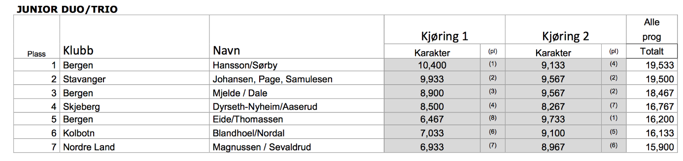 Resultater junior tropp og lag i Skjeberg SENIOR TROPP Plass Tropp/forening Vimpel Køller/Ring Sum 2 kjør 1 Asker 1 10,833 12,567 23,400 2 Haugesund 10,867 11,800 22,667 3 Asker A 9,033 13,500 22,533