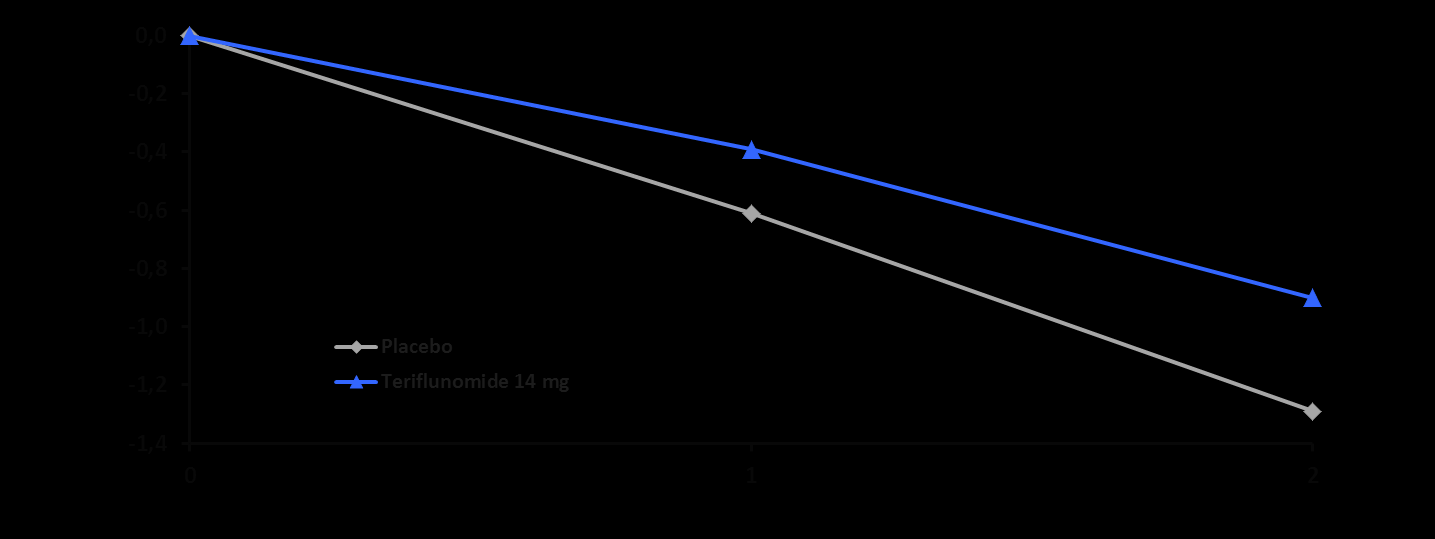 TEMSO (SIENA-metoden): Signifikant reduksjon i tap av hjernevolum over 2 år 1 Annualised Percentage Change in Brain Volume (SIENA) 36.9% reduction* P=0.0001 30.