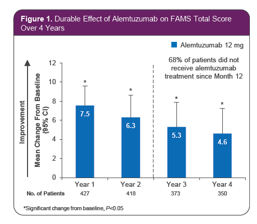 Disability Improvement With Alemtuzumab Is Associated With Durable Improvement on Functional Assessment of Multiple Sclerosis Scores Over