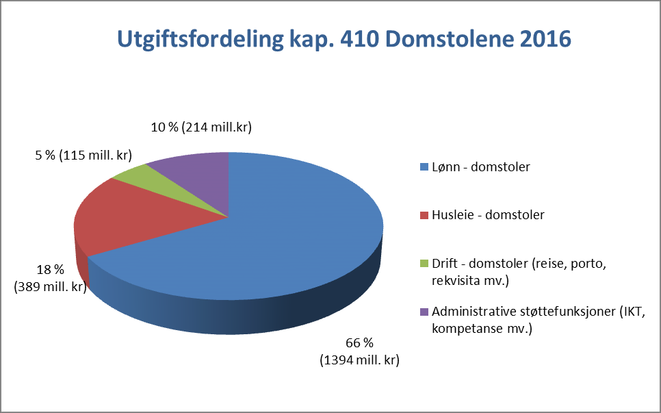 Figuren nedenfor viser regnskapet fordelt på utgiftsarter. 3.2. Utmarksdomstolen for Finnmark Av mindreforbruket på 2,4 mill. kroner for Utmarkdomstolen for Finnmark skyldes 1,9 mill.