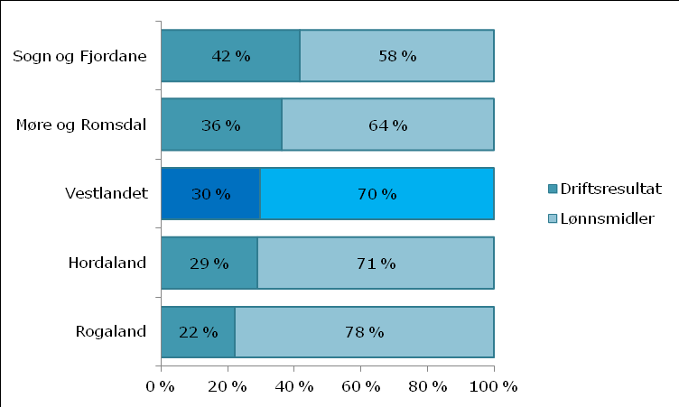 Figur 2 viser fordelingen mellom de to komponentene som inngår i verdiskapingen, det vil si hvor mye av verdiskapingen som kommer fra driftsresultatet og hvor mye som genereres av lønninger til de