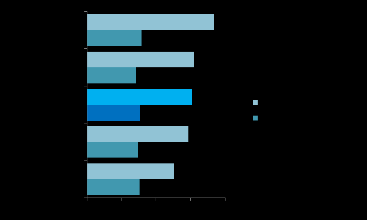 Klyngen har positive drifts- og årsresultater i alle fylkene. Hordaland har de beste resultatene, men det er som vi skal se store variasjoner mellom de ulike undergruppene i klyngen.