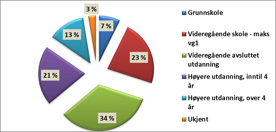 Rogaland. Helt ledige etter utdanningsnivå.