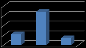 Figur 1 Karakterutvikling spesialundervisning 200 150 100 50 0 Positiv utvikling Inga endring Negativ utvikling Sum karakterar (alle fag) Tabell 2 1.