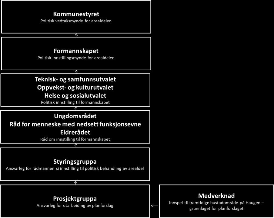 november 2015 i KS-sak 133/15. Politiske utval og råd vil behandle saka før formannskapet.