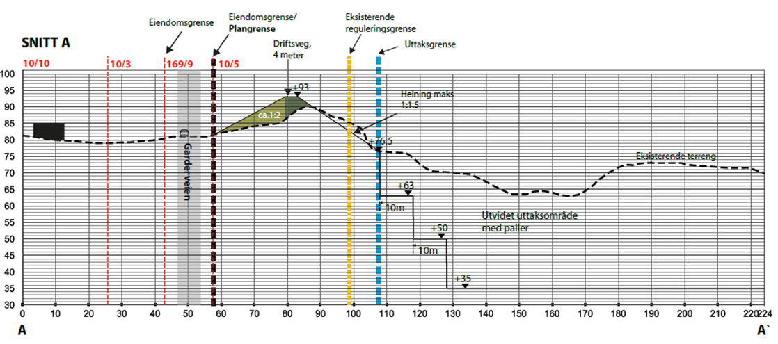 7 Naturmiljø Innenfor hensynssone H560 er det ikke tillatt med påfylling av masser og hogst, unntatt ved etablering av kjøreveg og voll på bruddkanten samt ved opparbeidelse av utløpsrør fra