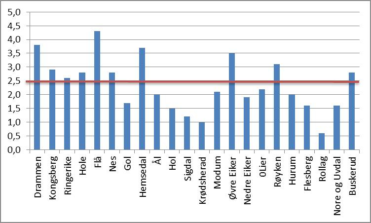 Med en deflator for 2017 beregnet til 2,5 %