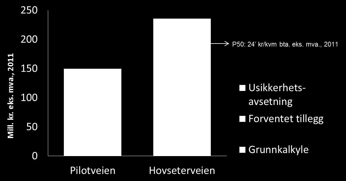 4.2 Ikke grunnlag for uavhengig usikkerhetsanalyse 4.2.1 Vestre Aker Figuren under beskriver resultatene fra KVUens kostnads- og usikkerhetsanalyse for de to alternativene i Vestre Aker.