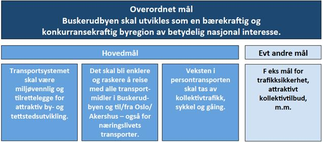 Forslag til hovedmål tar utgangspunkt i målene for Buskerudbypakke2 fra 2014 og hovedmål for Oslopakke 3.