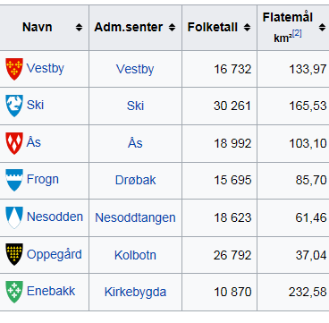 Folketall i Follokommunene per 01.