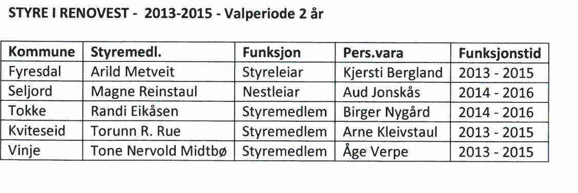 Fyresdal kommune Arkiv: 033 Saksmappe: 2015/300-2 Saksbeh.: Gunn Tone Noraberg Dato: 11.02.2015 Saksframlegg Val av styrerepresentantar i Renovest IKS Utval Utvalssak Møtedato Valnemnda 3/15 10.03.2015 Valnemnda 7/15 26.