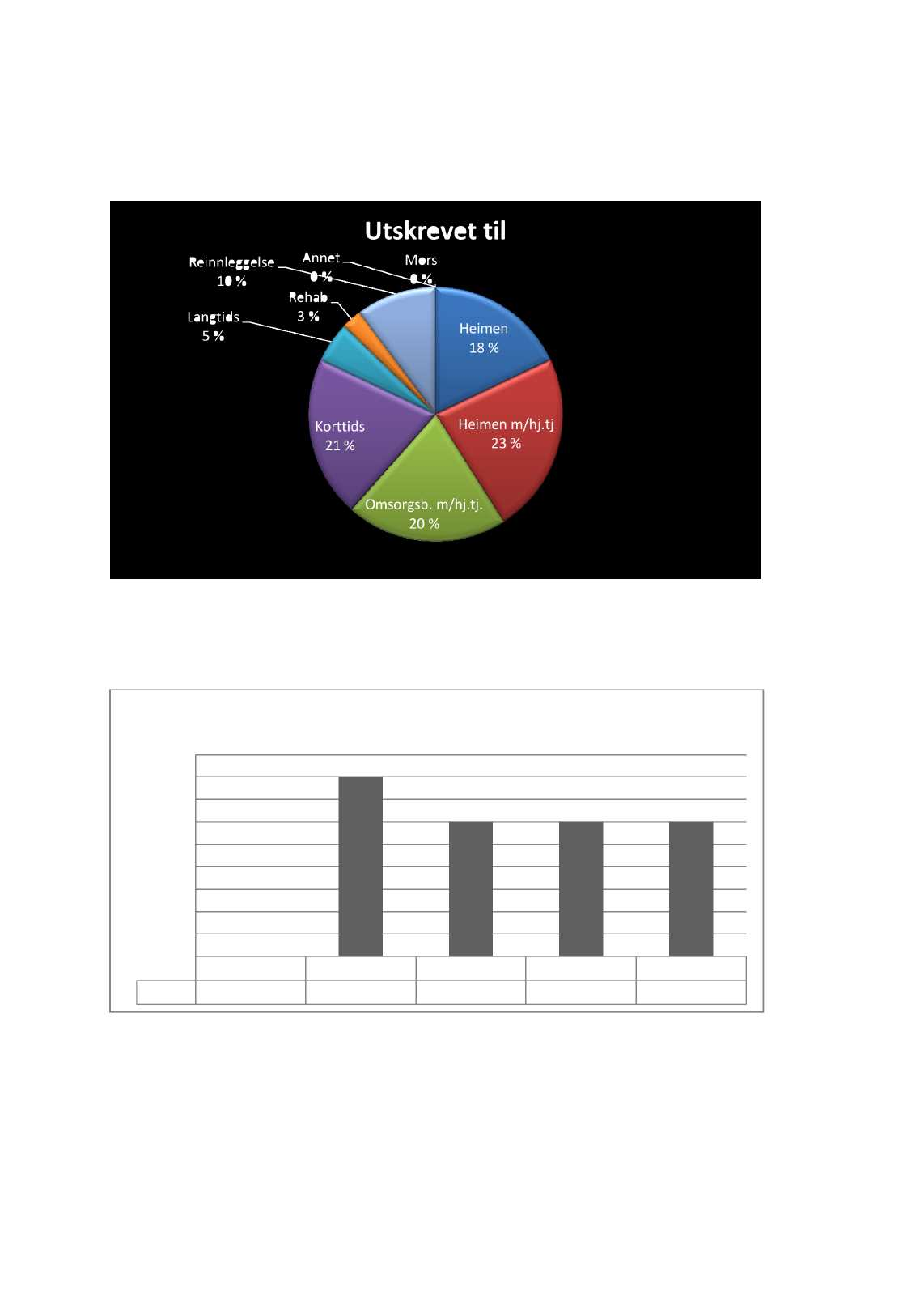 Reinnleggelse 10% Langtids 5 % Annet Rehab 3 % Utskrevettil Mors Heimen 18% Korttids 21% Heimenm/hj.tj 