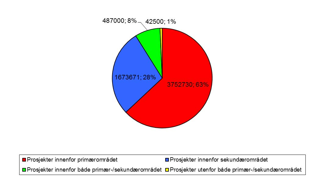 1995-2016 - geografisk fordeling