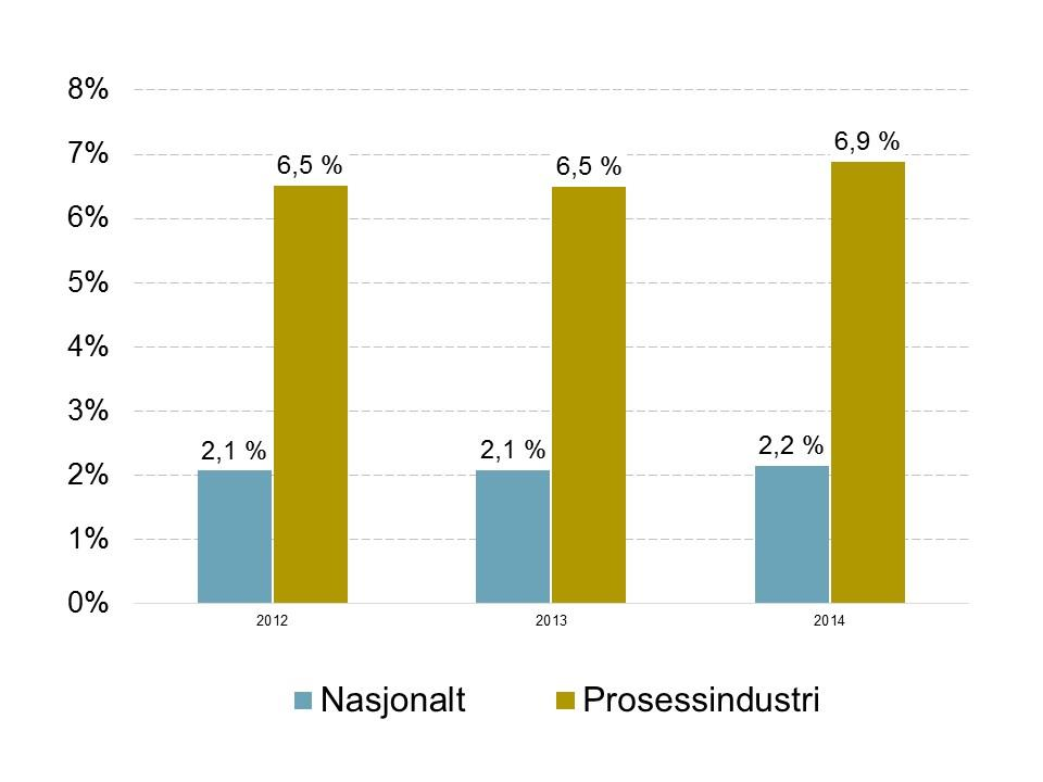 PROSESSINDUSTRIEN I DAG Andel lønnskostnader