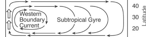 Figur 2: Den subtropiske gyren på nordlig halvkule. Henter fra Marshall & Plumb, 2008 Oppgave 4 a) Boka forteller mye om ocean gyres. Hva er det?