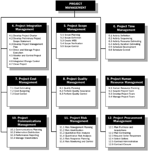 2004 Project Management Institute, Inc Figur 4: De ni kunnskapsområdene Dette er de ni kunnskapsområdene med tilhørende prosesser.