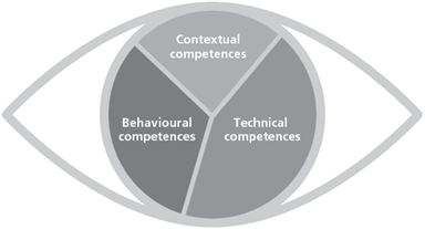 ICB ICB bryter profesjonell prosjektledelse ned til 46 kompetanseelementer, inkludert 20 tekniske og metodiske kompetanseelementer for prosjektledelse, 15 elementer for atferds- og ledelseskompetanse