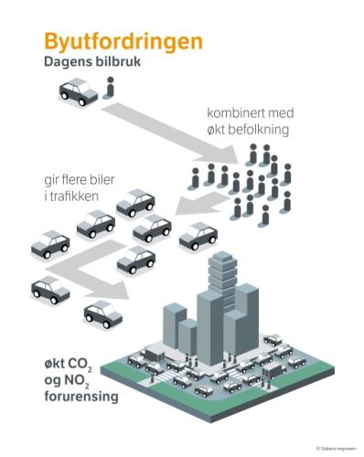 Satse helhetlig Virkemiddelbruken for å nå målet om nullvekst i personbiltrafikken er spredt på tre