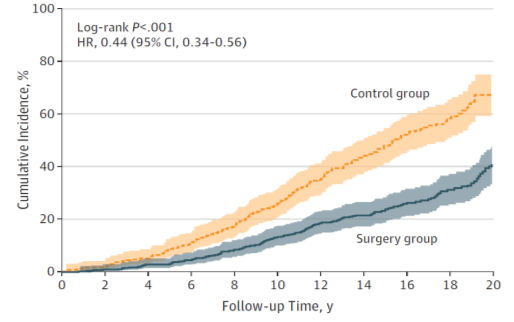 Development of microvascular complications in bariatric surgery patients and controls Development of macrovascular