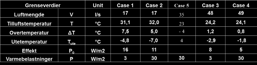 feltlaben Miljøhuset GK vinteren 2014: case 1 og 2 med høy overtemperatur og lave luftmengder,
