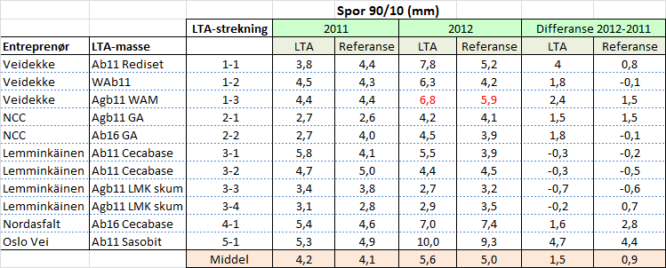 Figur 20. Spor- og jevnhetsmåling 2012, F2 (grønn) er LTA 3.