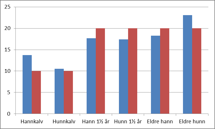 Til jaktlaga i Flora kommune Oppsummering av jakta i 2011 Av ei tildeling på tilsaman 894 dyr vart det felt 679 dyr som gjev ein fellingsprosent på 76 %.