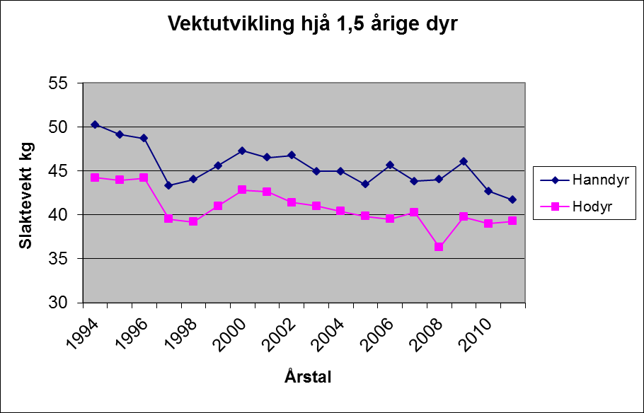 Nye jakttider : Førre jakttidsperiode så var jakttida 10.09. 15.11. der Fylkesmannen/Fylkeskommunen dei siste åra utvida jakttida til 23.12. For inneverande jakttidsperiode som går frå 1.