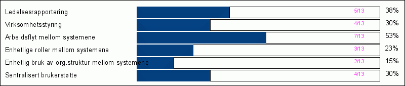 Vurdering av nye funksjonsområder Hvilke av disse funksjonsområdene kunne din institusjon tenke seg standardiserte løsninger, eventuelt fellesløsninger for?