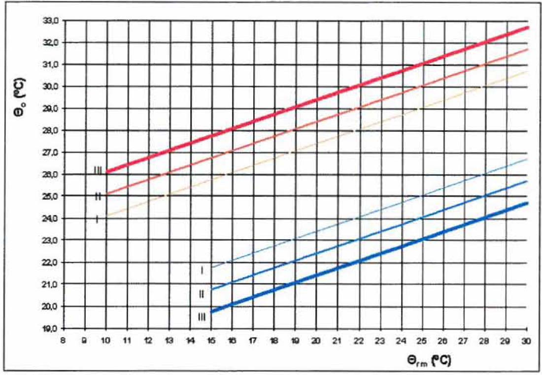 NS EN 15251:2007+ NA2014 Ved en middelverdi av utetemperatur på