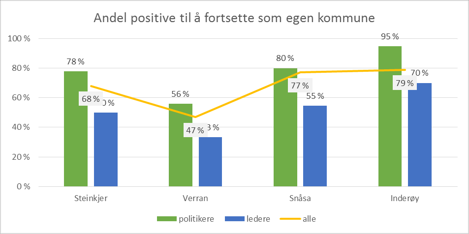 til selvstendighet Svar fordelt på kommune og