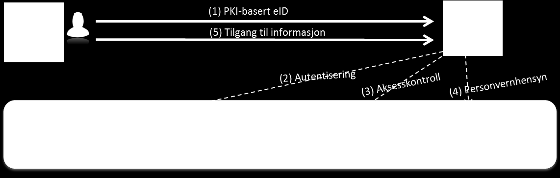 Informasjonsdeling forts. 3.