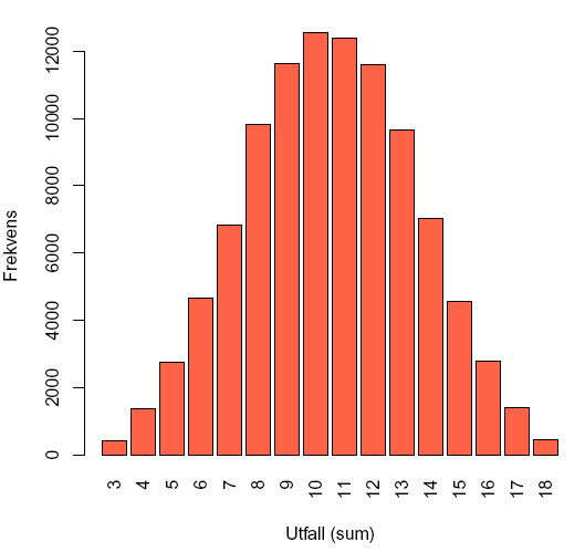 Figur 6. Stolpediagram som viser frekvensen av sum av tre terninger gjentatt 100000 ganger. Figur 7.