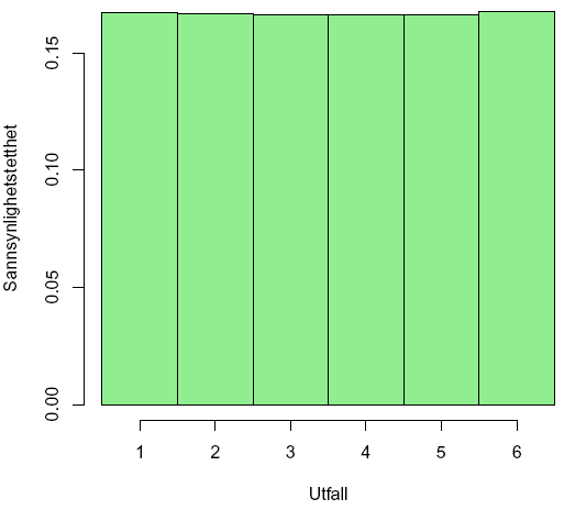 dividert på det totale utfallsrommet S som inneholder antall mulige utkomme. Den komplementære hendelsen,, at A ikke skjer, blir 1-P(A).
