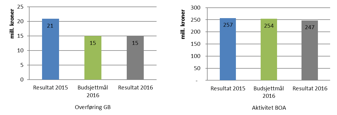 Det medisinsk-odontologiske fakultet (MOF) På GB hadde MOF en overføring på 20,9 mill. kroner fra 2015. Fakultetet budsjetterte med en positiv overføring på 15 mill.