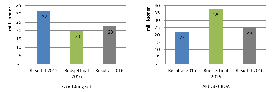 Den samlede BOA-aktiviteten på FFS var budsjettert til 37,5 mill. kroner, mens aktiviteten ble 25,7 mill. kroner. Det er 11,8 mill. kroner lavere enn budsjettert og 3,6 mill. kroner høyere enn 2015.