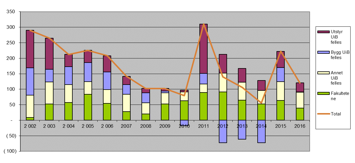 Figur 3 Utvikling i overførte midler GB 2015-2016 Figuren viser at budsjettert og faktisk overføring fulgte samme mønster i første halvdel av 2016, mens den faktiske overføringen lå over budsjett mot