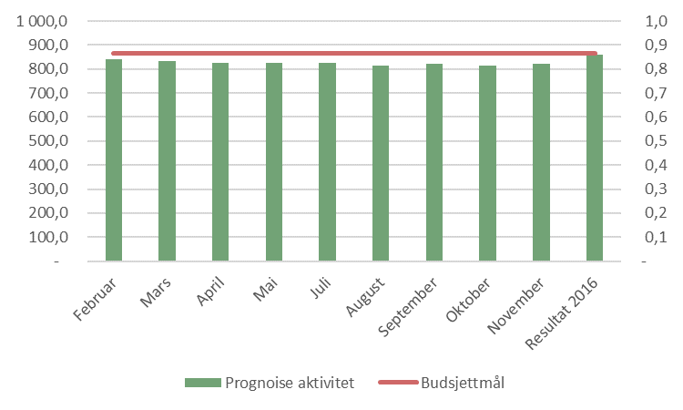 Prognosene som ble levert inn gjennom 2016 preges av at forventningen var lavere enn budsjettmålet allerede etter februar da prognosen var 26,2 mill.