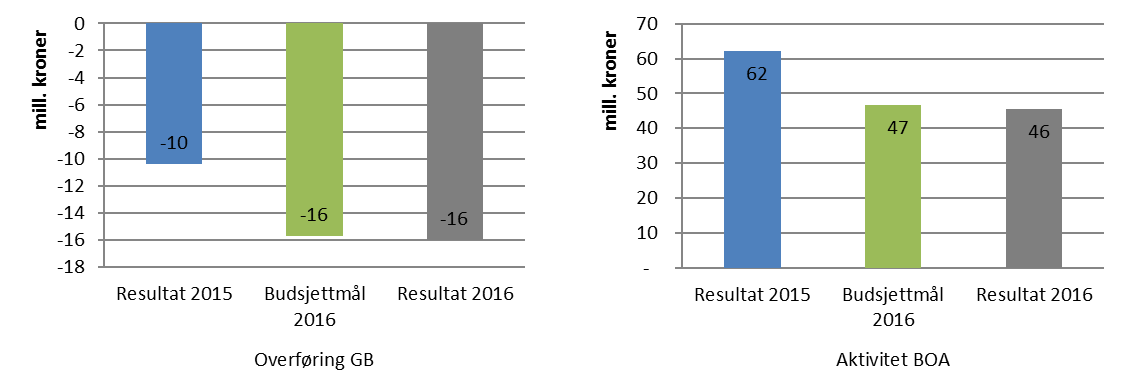 Mer utstrakt bruk av TDI-modellen har vært med på å øke disse størrelsene og det er grunn til å vente ytterligere vekst i 2017.