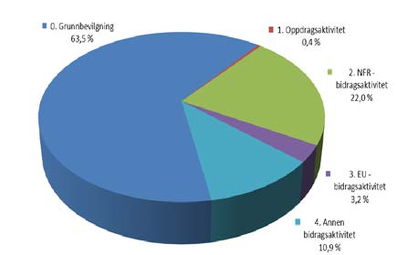 UNIVERSITETET I BERGEN Det matematisk-naturvitskaplege fakultet Arkivkode: Orienteringssak: b Saksnr.: /2693 Møte: 11. desember Rekneskapsrapport pr.