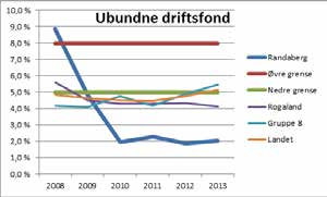 Grafen viser at Randaberg kommune holder seg innenfor målene bortsett fra i 2009 og 2010.